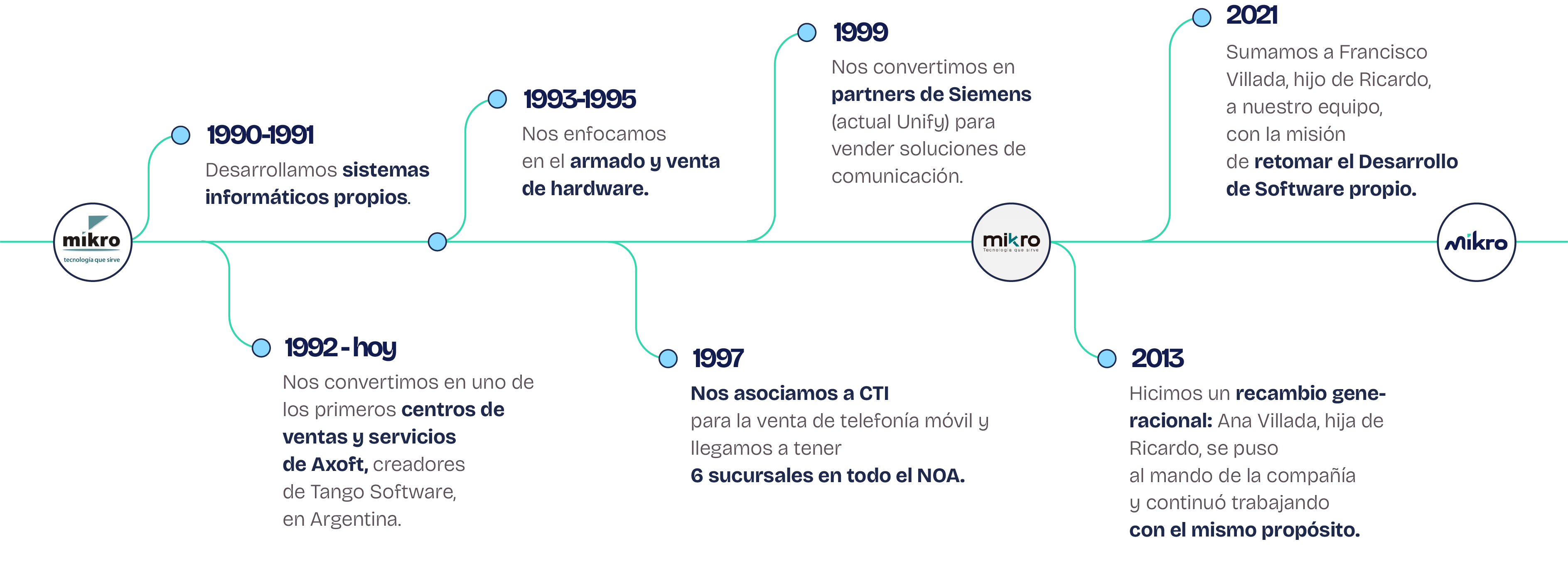 Mikro - Software de Gestión para Empresas